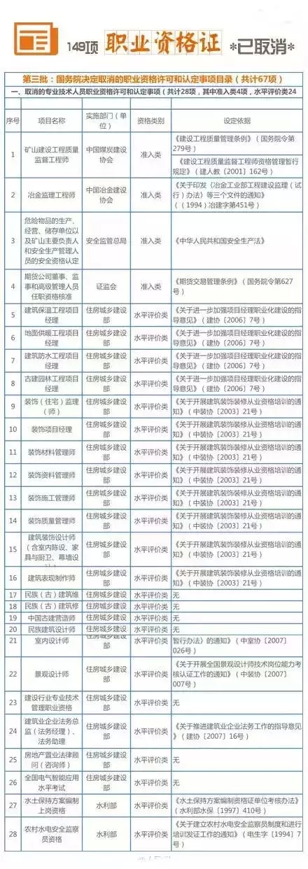 211项职业资格证被取消 盘点十大含金量高资格证书（3）