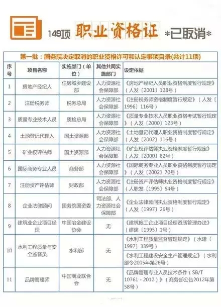 211项职业资格证被取消 盘点十大含金量高资格证书（3）